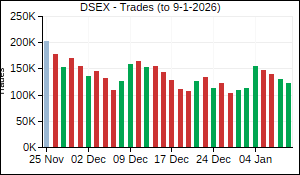 DSEX Trades