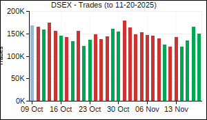 DSEX Trades