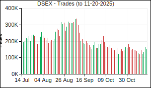 DSEX Trades