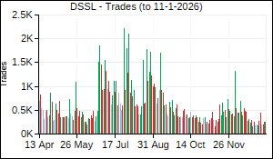 DSSL Trades