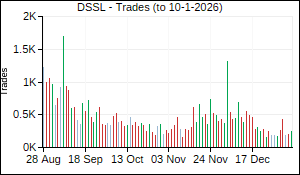 DSSL Trades
