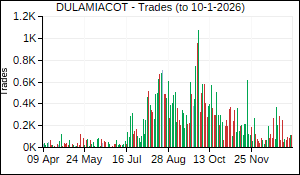 DULAMIACOT Trades