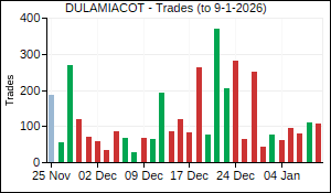 DULAMIACOT Trades
