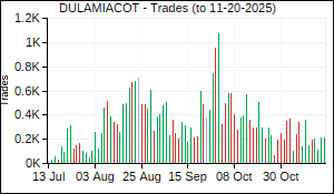 DULAMIACOT Trades
