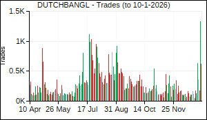 DUTCHBANGL Trades