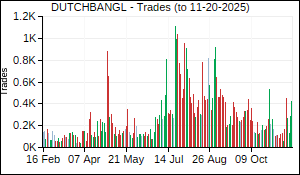 DUTCHBANGL Trades