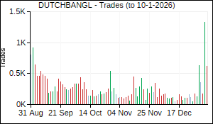 DUTCHBANGL Trades