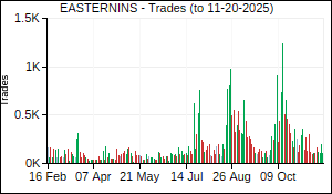 EASTERNINS Trades
