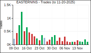 EASTERNINS Trades