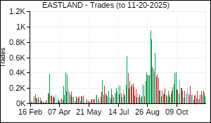 EASTLAND Trades