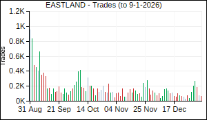 EASTLAND Trades