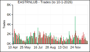 EASTRNLUB Trades