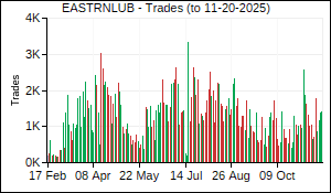 EASTRNLUB Trades