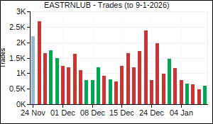EASTRNLUB Trades