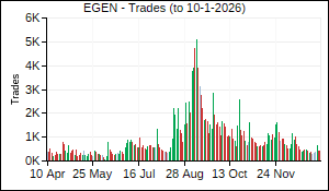 EGEN Trades