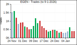 EGEN Trades