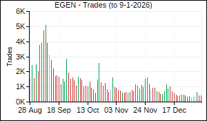 EGEN Trades