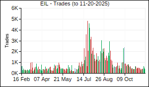 EIL Trades