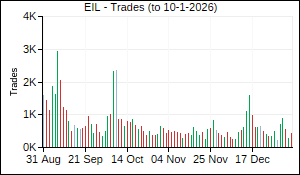 EIL Trades