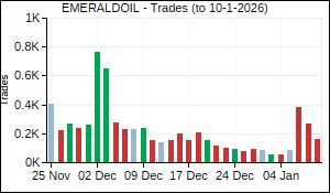 EMERALDOIL Trades