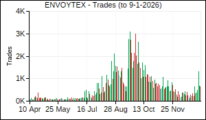 ENVOYTEX Trades