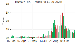 ENVOYTEX Trades