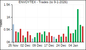 ENVOYTEX Trades