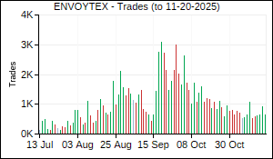 ENVOYTEX Trades