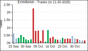 EXIMBANK Trades