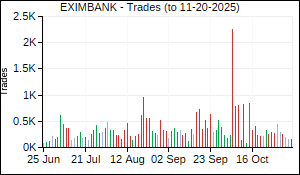 EXIMBANK Trades