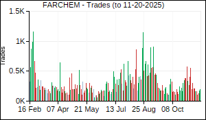 FARCHEM Trades