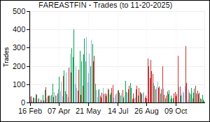 FAREASTFIN Trades