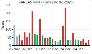 FAREASTFIN Trades