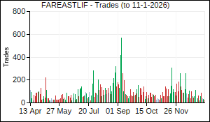 FAREASTLIF Trades