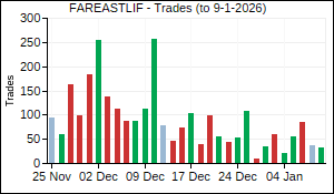 FAREASTLIF Trades