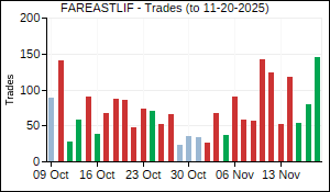 FAREASTLIF Trades