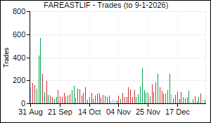 FAREASTLIF Trades