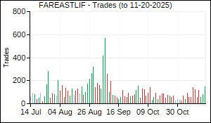 FAREASTLIF Trades