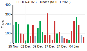 FEDERALINS Trades
