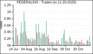 FEDERALINS Trades
