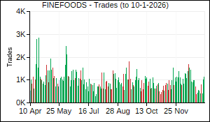 FINEFOODS Trades