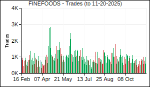 FINEFOODS Trades