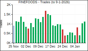 FINEFOODS Trades