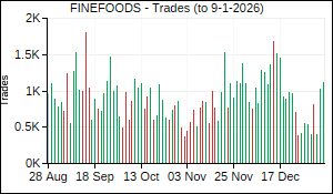 FINEFOODS Trades