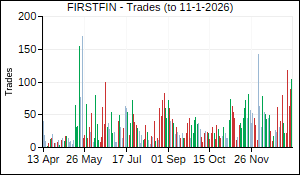 FIRSTFIN Trades