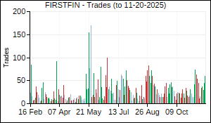 FIRSTFIN Trades