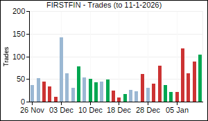 FIRSTFIN Trades