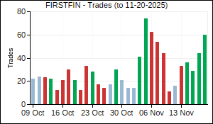 FIRSTFIN Trades