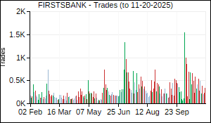 FIRSTSBANK Trades