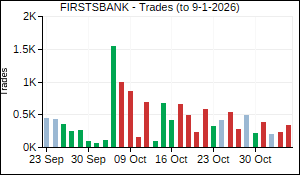 FIRSTSBANK Trades
